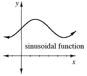 First quadrant, x axis with 5 equally spaced tick marks, y axis unscaled, with period curve labeled, sinusoidal function, coming through y axis about half way up, rising, then falling equal distance up & down from y intercept.